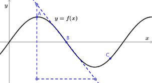 We can work backwards from the end of the period to see that the graph must have a root at the halfway point, where 𝜃 equals 180 degrees. Things You Might Have Noticed Estimating Gradients Calculus Of Trigonometry Logarithms Underground Mathematics