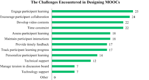 Inefficient educational plan and not to forget the high expectation of the society. Mooc Instructor Designs And Challenges What Can Be Learned From Existing Moocs In Indonesia And Malaysia Springerlink
