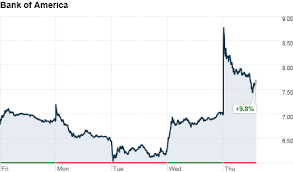Bank Of America Stock Options Price