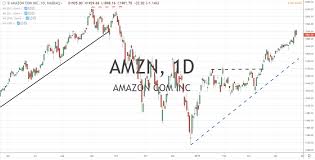 Amazon Earnings Report Failed Breakout Trades