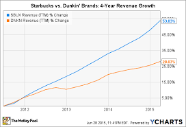 better buy starbucks corporation or dunkin brands group