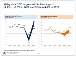 The series follows a theme about the global. Malaysian Economy To Contract 3 5 To 5 5 This Year Rebound In 2021