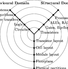 3 levels of hardware design in a gajski kuhn y chart gro08