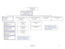 Gsdfm Facilities Management Gsdfm Organizational Chart May