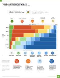 Chart What Assets Make Up Wealth