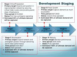 Study On The Development Of Kuala Tanjung As International Hub Port Development Normal Distribution Fun Facts