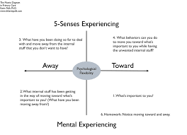 Acceptance And Commitment Therapy Google Search Therapy Worksheets Therapy Quotes Psychology Quotes