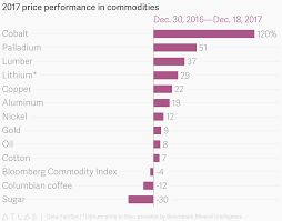 2017 Price Performance In Commodities