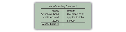Accountants calculate this cost for the whole facility, and allocate it over the entire product inventory. Assigning Manufacturing Overhead Costs To Jobs Accounting For Managers