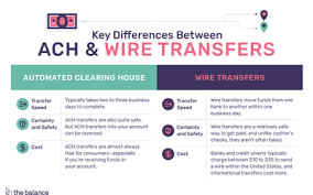 Most banks around the world allow their customers to make money transfers abroad from corresponding mobile apps. Bank Wires How To Send Or Receive Funds