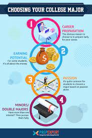 Choosing Your College Major | Prep Expert