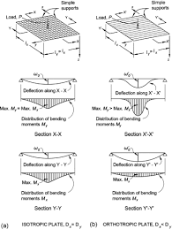 The examples cover the principal steps in the verification of the Orthotropic Deck An Overview Sciencedirect Topics