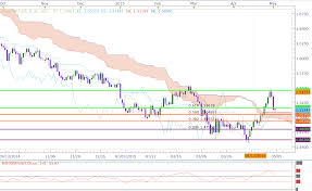 Gbp Usd Reached Our First Bearish Target Invest Diva