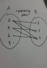 We did not find results for: Diket A 2 4 6 8 B 3 5 7 Relasi Kurang Dari Dari Himpuan Diatas Tentukan Relasi Dengan Diagram Brainly Co Id