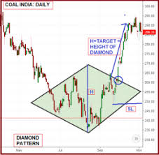 How To Use Diamond Pattern For Identifying Trend Reversal