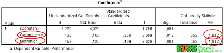 Multicollinearity Test Example Using Spss Spss Tests