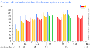 Webelements Periodic Table Periodicity Covalent Radii