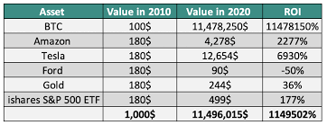 Price was around 60k to 75k inr at that time. What If You Invested 1000 In Bitcoin Amazon Or Tesla In 2010 By Walid Ao Illumination Medium