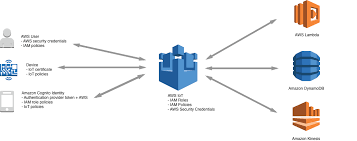 What you'll learn understand mqtt, json, iot, and the aws cloud get experience with many aws services vital to iot like dynamodb and s3 Aws Iot Security Aws Iot Core