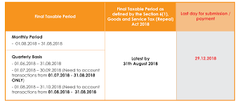 My corporate tax sdn bhd. Gst Submission Guide Mysoftcorporation