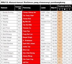 Berikut adalah pemenang kerusi parlimen dan dun mengikut parti adalah seperti berikut: Sah Tsunami Cina Dan Ia Menguntungkan Pas Helen Ang