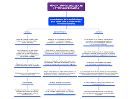 Día internacional de los pueblos indígenas. Movimientos Indigenas Mapa Mental