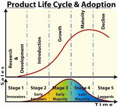 Marketing Ledger Product Life Cycle Life Cycles Love Essay Cycle