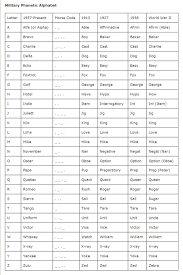 Over the phone or military radio). Military Phonetic Alphabet Phonetic Alphabet Alphabet Lettering Alphabet