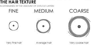So i'm happy to share some of my product favorites with curls understood readers and represent for the thick, medium/low porosity, and extremely dense haired naturals out there. The Best Routine And Products For Thick And Coarse Hair Verb