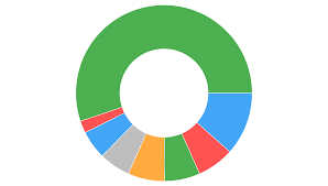 Lesson 1 Create A Pie Chart Mobile Ui Controls