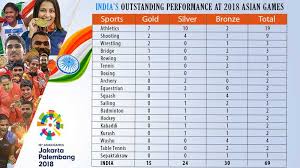 It will end on 2nd september 2018. India Reigns At The Asian Games 2018 Iism World