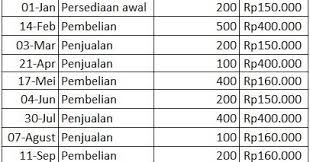 Hitunglah saldo persediaan akhir, harga pokok penjualan, laba/rugi kotor dengan metode lifo. Pengertian Dan Contoh Perhitungan Metode Fifo Lifo Dan Average