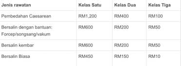 Maybe you would like to learn more about one of these? Kos Bersalin Di Hospital Kerajaan Pakej Caj Swasta Murah