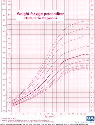 Figure 19 From 2000 Cdc Growth Charts For The United States