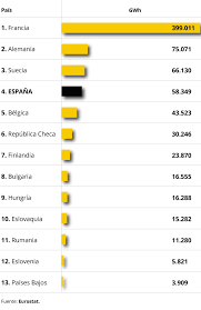 La energía nuclear en alemania es responsable por el abastecimiento del 17,7% de la energía eléctrica nacional en el año 2011, comparado con el 22,4% del año 2010. La Energia Nuclear Produce Todavia Mas De Una Cuarta Parte De La Electricidad En Europa El Boletin