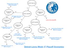 Week 17 Nfc Playoff Picture Flowchart Of Every Possible