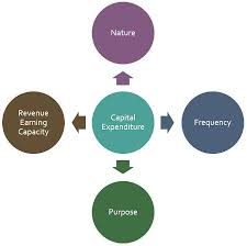 What is capital expenditure in business? What Is Capital Expenditure Definition Examples And Factors Business Jargons