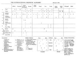 History Of The International Phonetic Alphabet Wikipedia