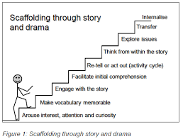 Scaffolding Through Story Drama Childrens Learning Teaching Strategies How To Memorize Things