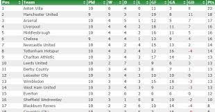 David luiz plans for possible arsenal exit Looking At Ten Game Premier League Tables From The Past Football365