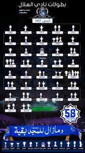 فاز الهلال السعودي بالدوري، وبطولة الكأس الكثير من المرات. Ù…Ø¯Ø±Ø¬ Ø§Ù„Ù‡Ù„Ø§Ù„ Sur Twitter Ø¨Ø·ÙˆÙ„Ø§Øª Ù†Ø§Ø¯ÙŠ Ø§Ù„Ù‡Ù„Ø§Ù„ Ø§Ù„Ø±Ø³Ù…ÙŠØ© ÙˆØ§Ù„Ù…ÙˆØ«Ù‚Ø© ÙƒÙ„ Ø¹Ø§Ù…