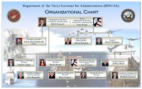 29 Valid Department Of The Navy Organization Chart