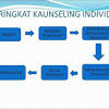 Bimbingan atau lengkapnya bimbngan dan konseling, atau bimbingan dan penyuluhan atau guidance and counseling, merupakan suatu program yang disediakan sekolah untuk membanu mengoptimalkan perkembangan siswa. 1