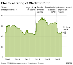 Russia And Putin Is Presidents Popularity In Decline
