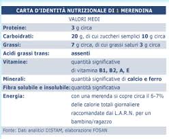 Ecco una tabella delle calorie degli alimenti più usati nella dieta quotidiana. I Valori Nutrizionali Degli Alimenti Informazioni Tabelle E Calorie