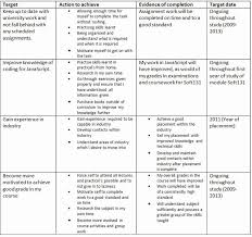 Professional Development Plan Sample For Teachers Elegant Examples O Personal Development Plan Template Professional Development Plan Personal Development Plan