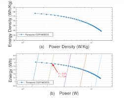 Ragone Plots For The Example Panasonic 18650 Battery Energy