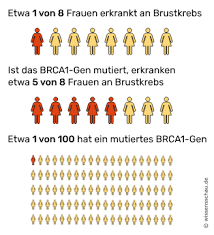 Gene Und Hormone Steigern Das Risiko Von Brustkrebs Wissensschau De