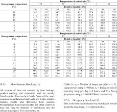 Chart For Total Heat Removed To Cool Storage Room Air Under