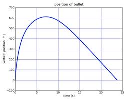 What is the fastest a bullet will travel? How High Does A Bullet Go Wired